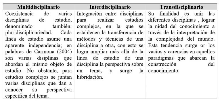 Comparación entre la multidisciplinariedad, interdisciplinariedad y transdisciplinariedad para la integración de saberes