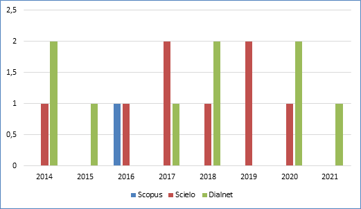 Artículos publicados por año de 2014 a 2021