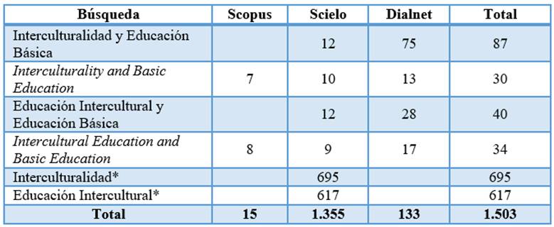 Resultados de las búsquedas preliminares
