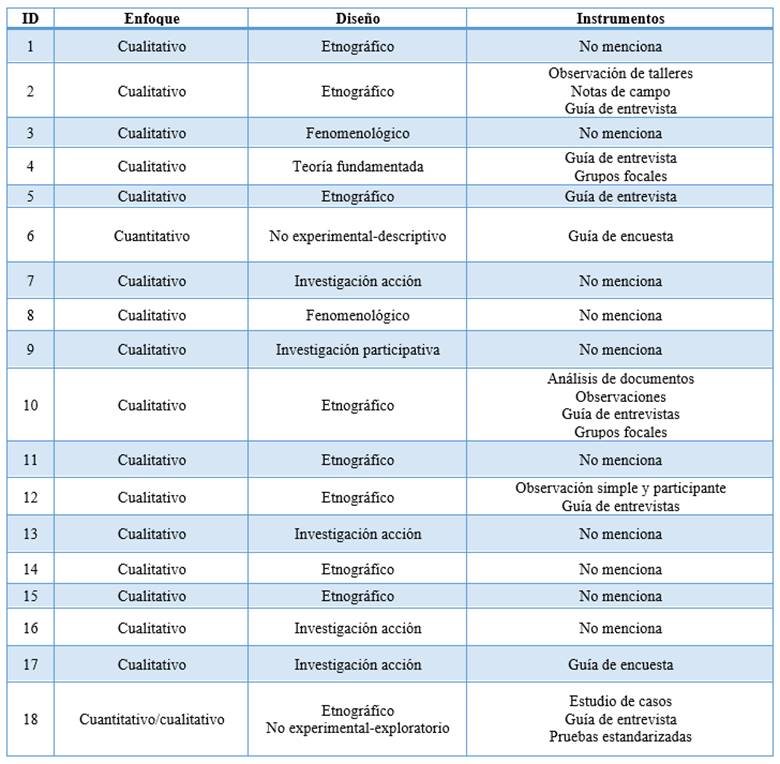 Características metodológicas de los estudios incluidos