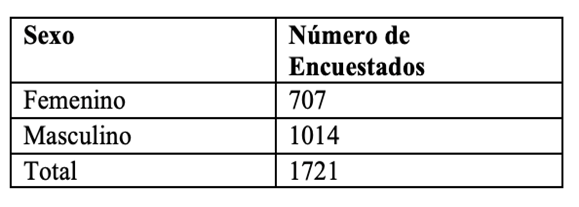 Número de encuestados por sexo