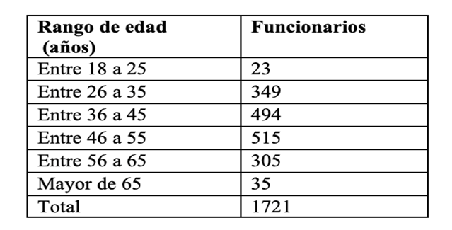 Número de encuestados por rango de edad