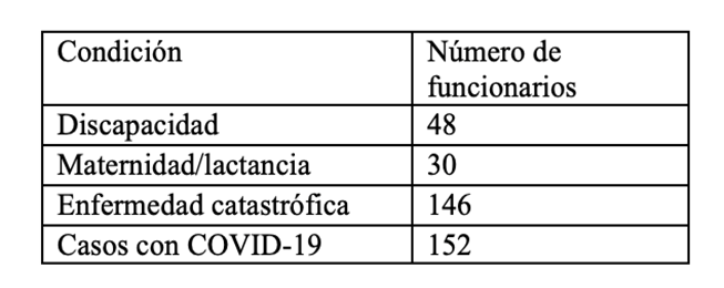Personal con discapacidad, maternidad/lactancia, con COVID-19 o enfermedad catastrófica 