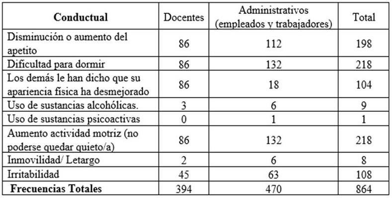 Síntomas conductuales
