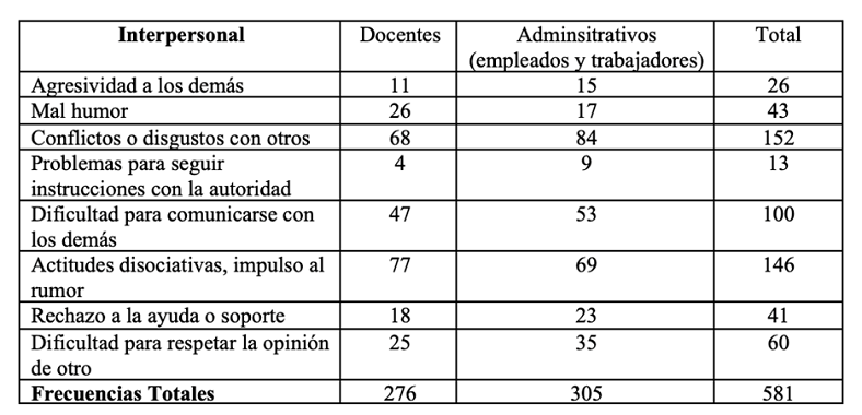 Síntomas interpersonales 