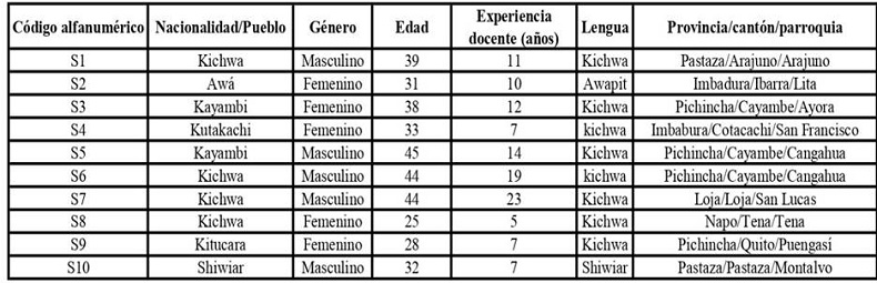 Características de los participantes