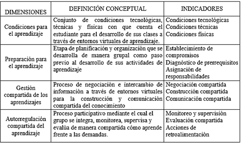 Operacionalización de la variable construcción compartida del conocimiento