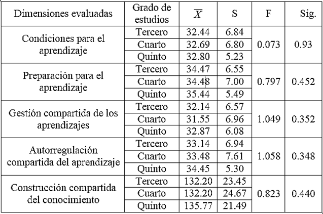 Resultados de la comparación de las puntuaciones de la construcción compartida del conocimiento según el grado de estudios