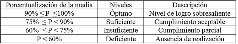 Establecimiento de rangos y niveles para la interpretación de las puntuaciones de la variable, dimensiones e indicadores