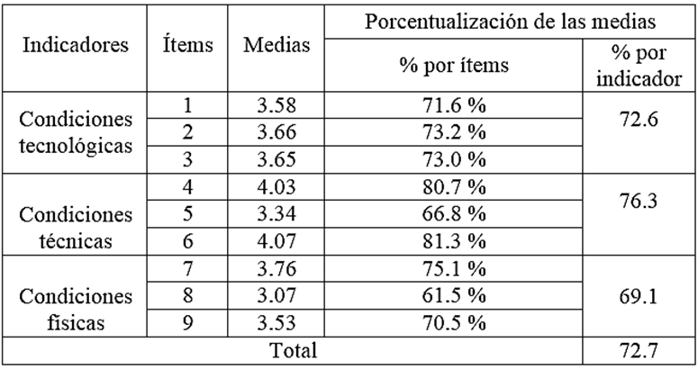 Evaluación de la dimensión Condiciones para el aprendizaje
