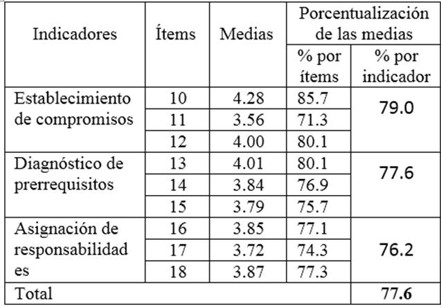 Evaluación de la dimensión Preparación para el aprendizaje