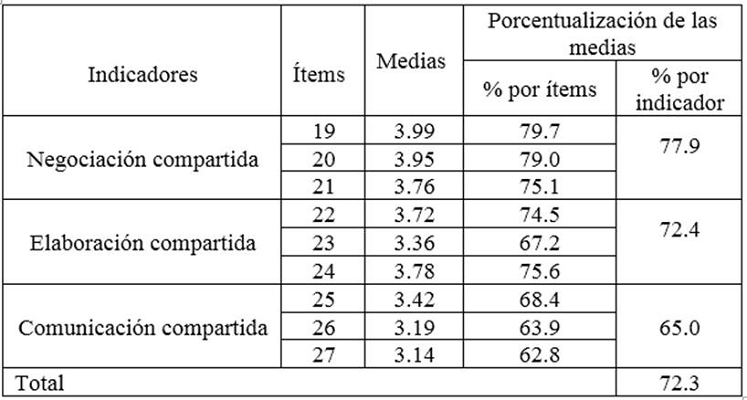 Evaluación de la dimensión Gestión compartida del aprendizaje 