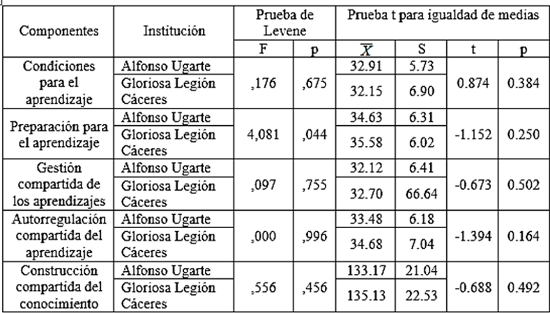 Resultados de la comparación de las puntuaciones de la construcción compartida del conocimiento según la institución educativa de procedencia