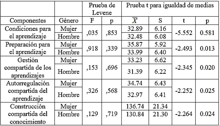 Resultados de la comparación de las puntuaciones de la construcción compartida del conocimiento a través de EVA según el género