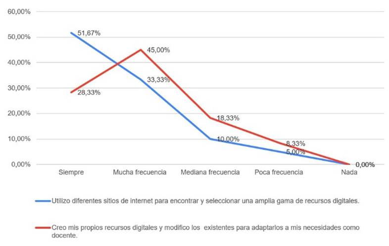 Selección, creación y modificación de recursos digitales en la actividad docente