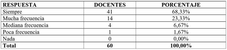 Uso de canales digitales para mejorar la comunicación, cooperación y desarrollo profesional