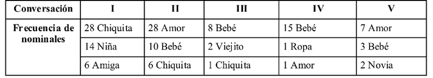 Frecuencia de piezas léxicas: nominales