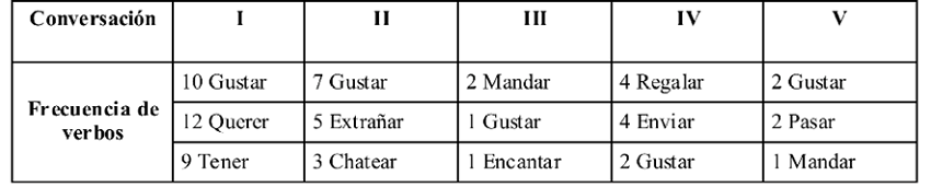 Frecuencia de piezas léxicas: verbos