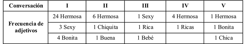 Frecuencia de piezas léxicas: adjetivos