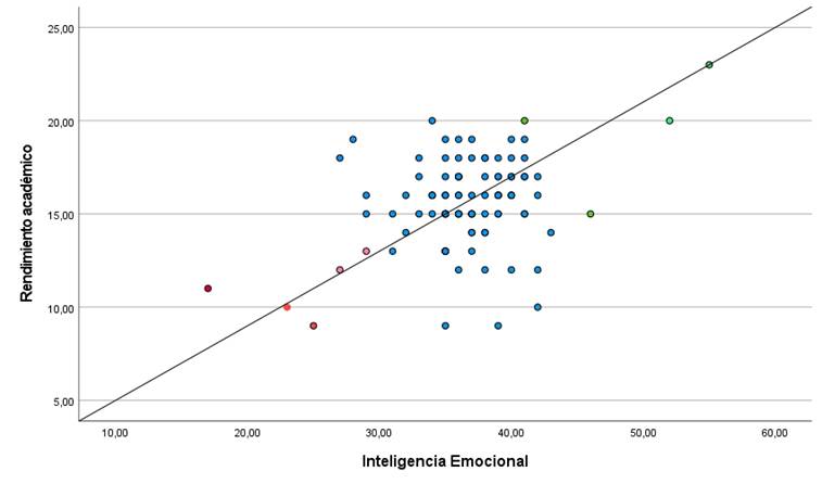 Gráfico de dispersión del rendimiento académico y la IE