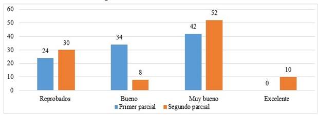 Rendimiento académico