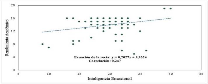 Correlación entre la IE y el rendimiento académico