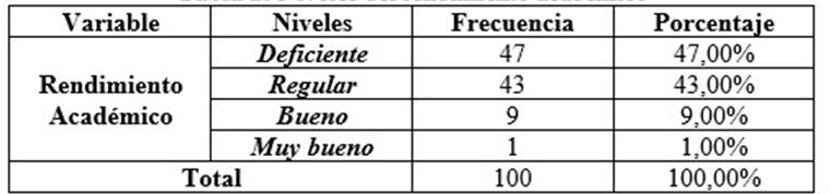 Niveles del rendimiento académico