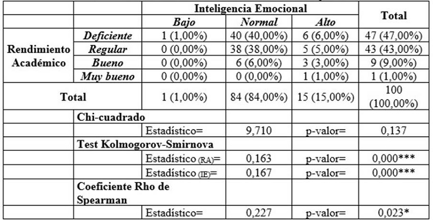 Relación entre el rendimiento académico y la IE