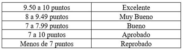 Equivalencia de la escala de calificaciones