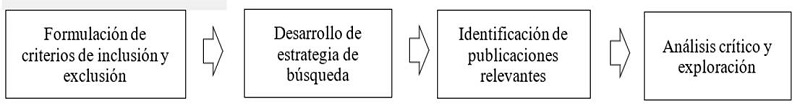 Etapas de búsqueda sistemática de literatura