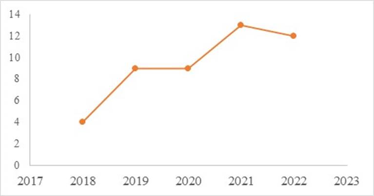 Distribución por año de publicación de los artículos seleccionados