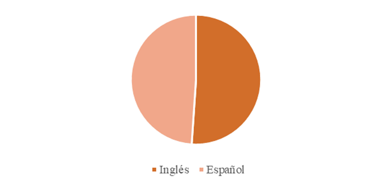 Distribución por idioma de publicación de los artículos seleccionados
