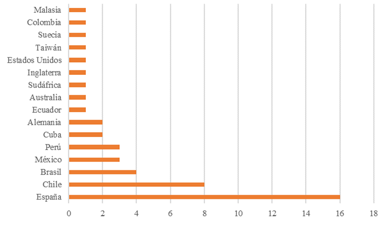 Distribución por países de los artículos seleccionados
