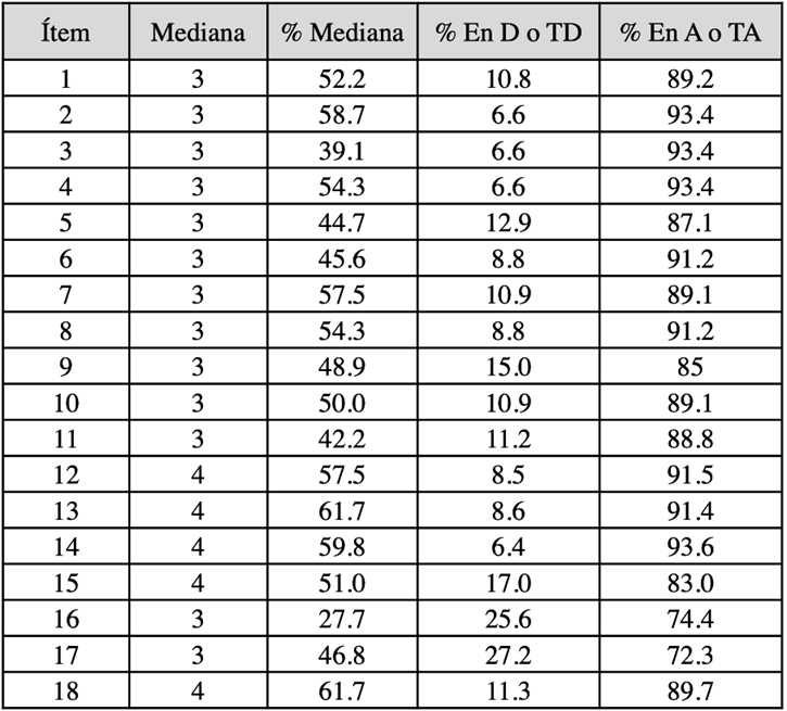 Resultados estadsticos del instrumento TEIP