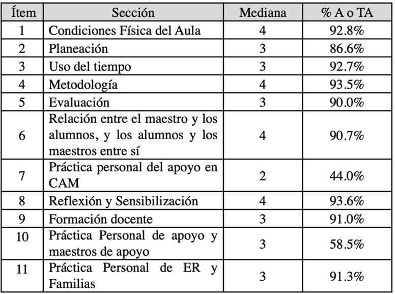 Medianas de las secciones del instrumento GEPIA
