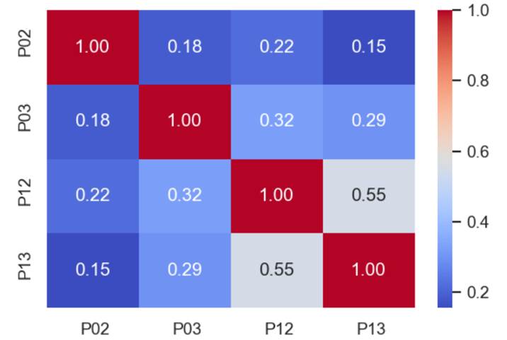 Matriz de correlaci�n de variables P02, P03, P12 y P13