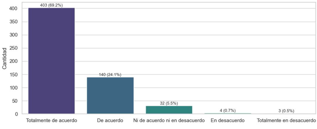 2: Distribuci�n respuestas a �Cree que las fake news son un problema importante en la sociedad actual? (P02)