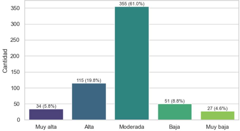 Distribuci�n respuestas a �C�mo evaluar�a su capacidad para identificar una fake news? (P04)