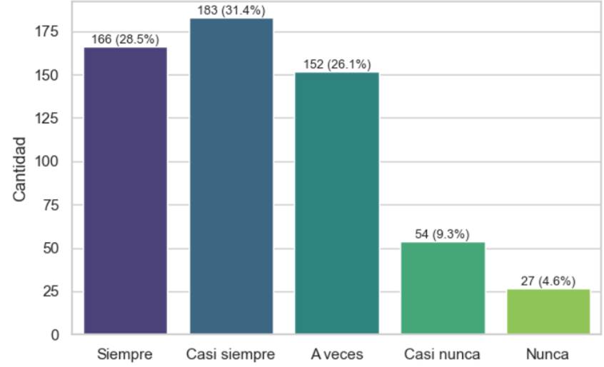 Distribuci�n respuestas a �Cree que las fake news pueden disminuir la confianza en los medios de comunicaci�n? (P13)