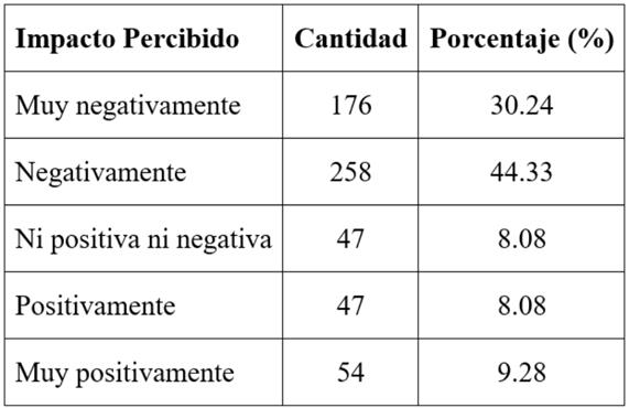 Distribuci�n respuestas a �C�mo cree que las fake news afectan a la sociedad en general? (P03)