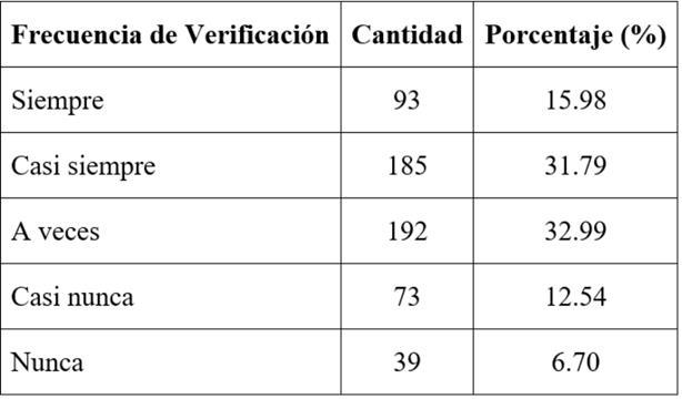 Distribuci�n respuestas a �Qu� tan a menudo verifica la autenticidad de una noticia antes de compartirla? (P08)