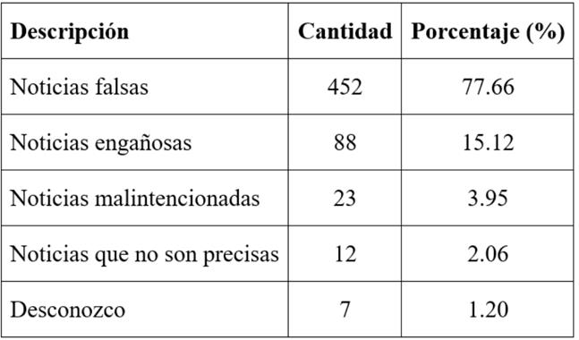 Distribuci�n respuesta a �Cu�les son algunas de las se�ales que le permiten identificar una fake news? (P05)