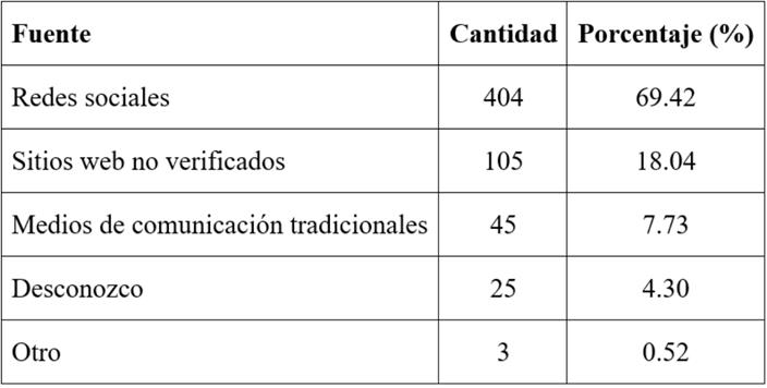 Distribuci�n respuesta a En su opini�n, �cu�l es la principal fuente de fake news? (P14)