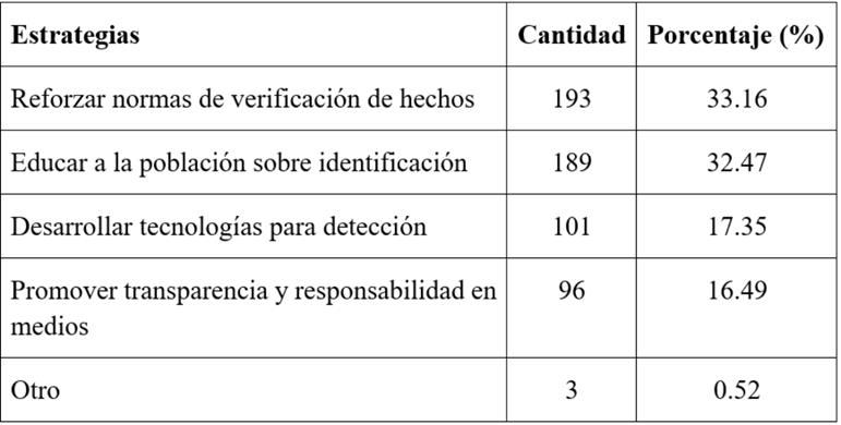 Distribuci�n respuesta a �Qu� cree que se puede hacer para combatir el problema de las fake news? (P15)