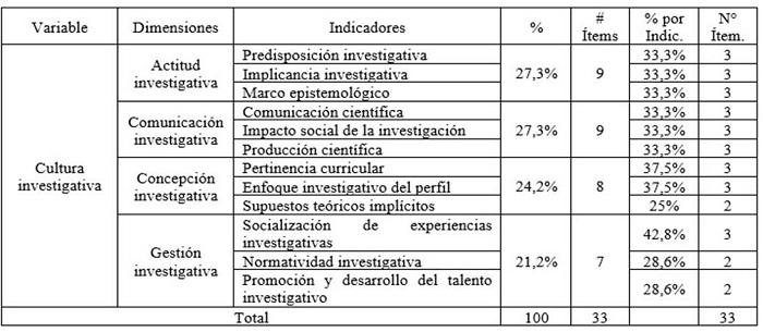 Estructura porcentual de la escala de CIIDE