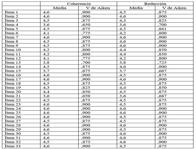 Validez de contenido de la escala de CIIDE mediante el coeficiente V de Aiken