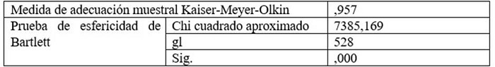 Prueba de KMO y Bartlett