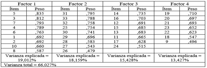 Factores resultantes de la matriz de componente rotados. �tem-peso factorial