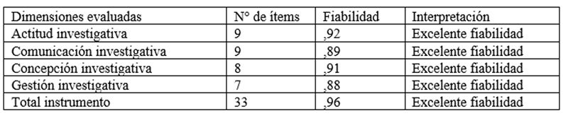 Fiabilidad de las dimensiones del cuestionario de cultura investigativa (CIIDE)