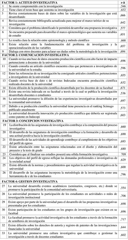 An�lisis de correlaci�n de Pearson entre cada �tem y el total-�tem del instrumento de cultura investigativa (CIIDE) ordenado por factores